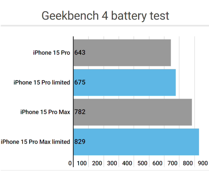 武乡apple维修站iPhone15Pro的ProMotion高刷功能耗电吗