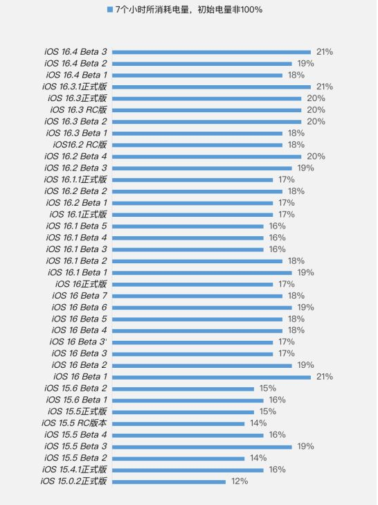 武乡苹果手机维修分享iOS 16.4 Beta 3续航跑分等测试结果汇总 