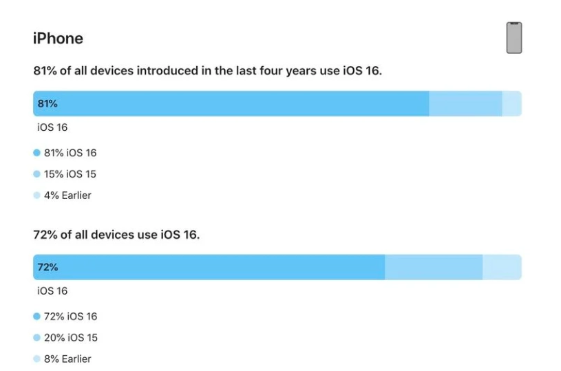 武乡苹果手机维修分享iOS 16 / iPadOS 16 安装率 