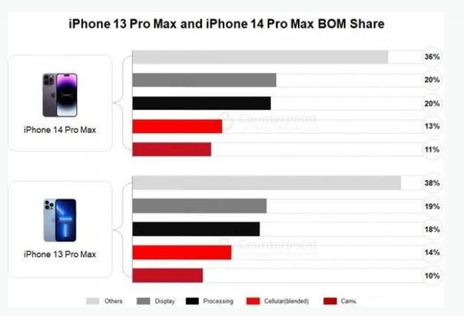 武乡苹果手机维修分享iPhone 14 Pro的成本和利润 