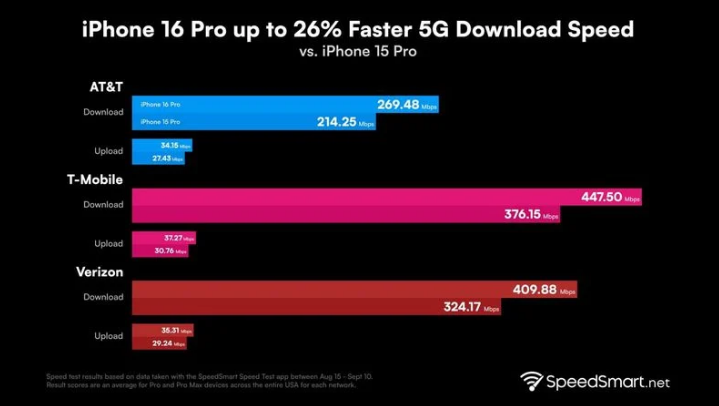 武乡苹果手机维修分享iPhone 16 Pro 系列的 5G 速度 